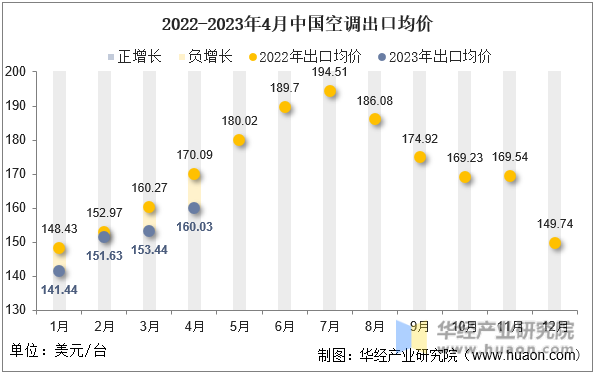 2022-2023年4月中国空调出口均价