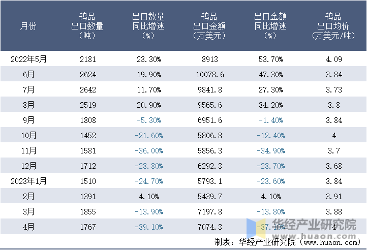 2022-2023年4月中国钨品出口情况统计表