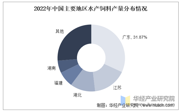 2022年中国主要地区水产饲料产量分布情况