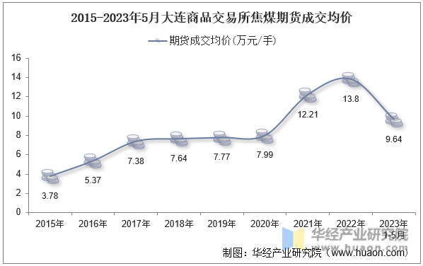 2015-2023年5月大连商品交易所焦煤期货成交均价