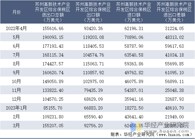 2022-2023年3月苏州高新技术产业开发区综合保税区进出口额月度情况统计表