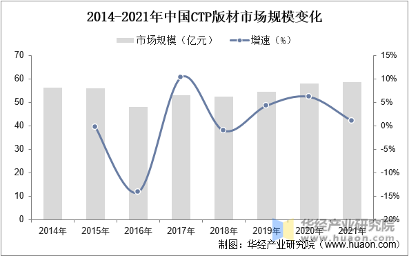 2014-2021年中国CTP版材市场规模变化