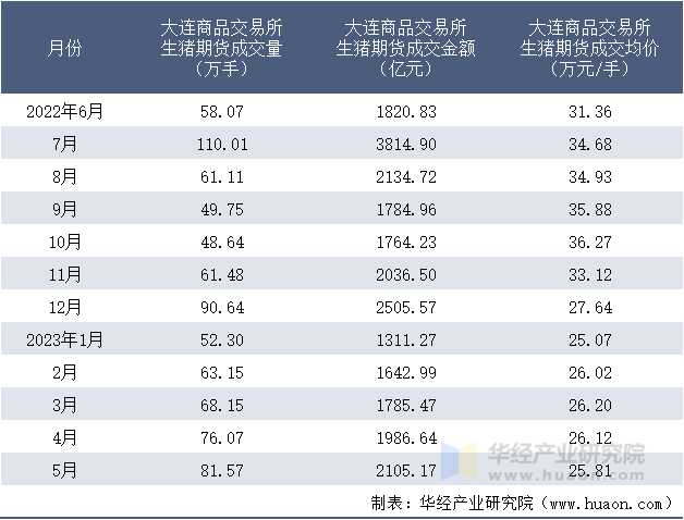 2022-2023年5月大连商品交易所生猪期货成交情况统计表