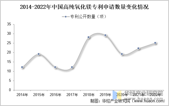 2014-2022年中国高纯氧化镁专利申请数量变化情况