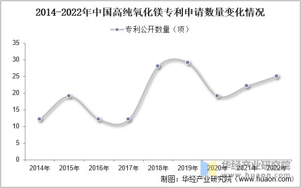 2014-2022年中国高纯氧化镁专利申请数量变化情况