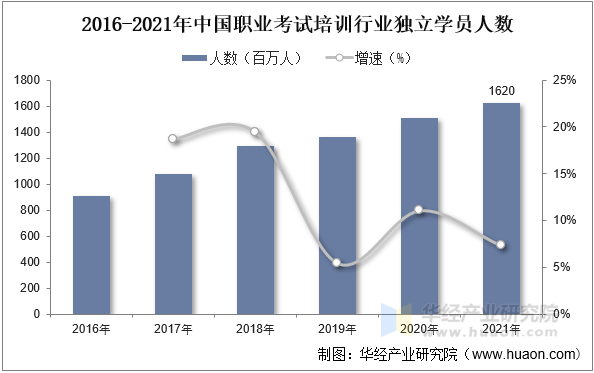 2016-2021年中国职业考试培训行业独立学员人数