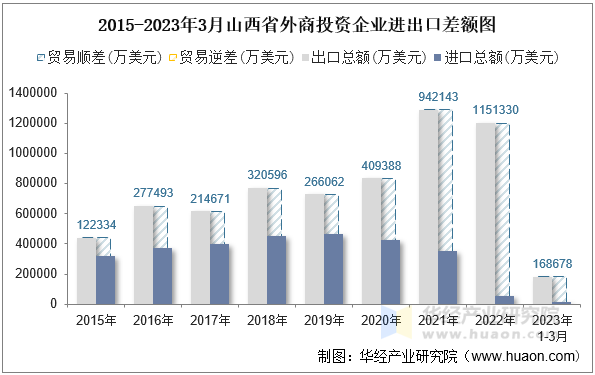 2015-2023年3月山西省外商投资企业进出口差额图
