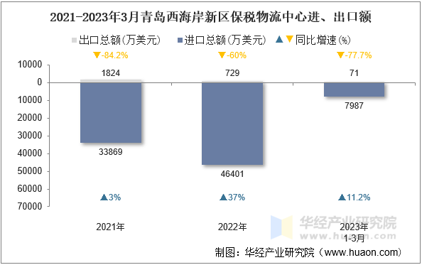 2021-2023年3月青岛西海岸新区保税物流中心进、出口额