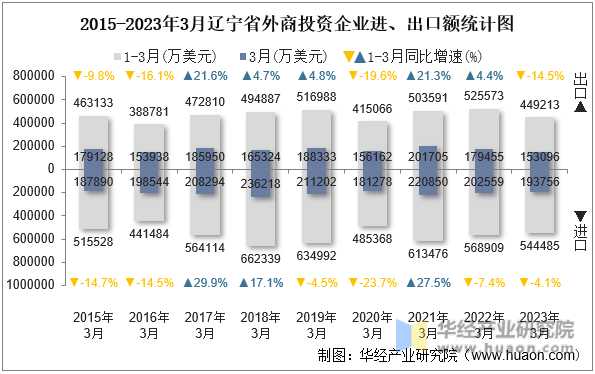 2015-2023年3月辽宁省外商投资企业进、出口额统计图