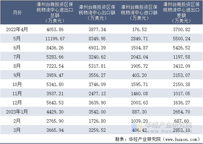 2022-2023年3月漳州台商投资区保税物流中心进出口额月度情况统计表