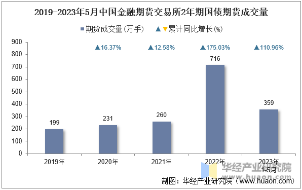 2019-2023年5月中国金融期货交易所2年期国债期货成交量