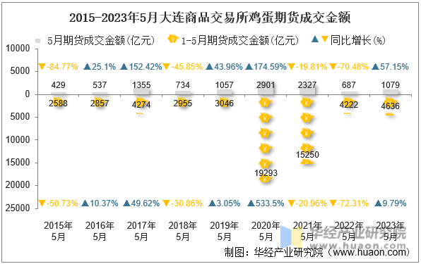 2015-2023年5月大连商品交易所鸡蛋期货成交金额