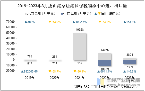 2019-2023年3月唐山港京唐港区保税物流中心进、出口额