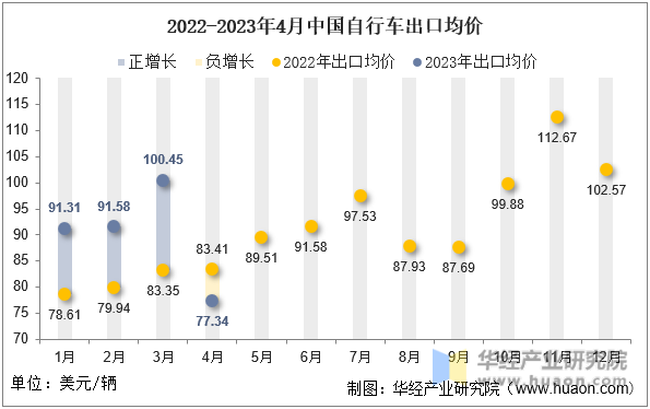 2022-2023年4月中国自行车出口均价