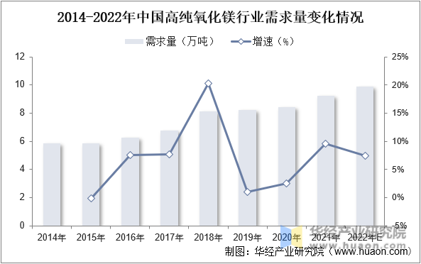 2014-2022年中国高纯氧化镁行业需求量变化情况