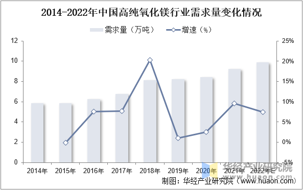 2014-2022年中国高纯氧化镁行业需求量变化情况