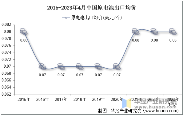 2015-2023年4月中国原电池出口均价