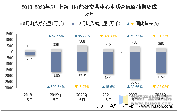 2018-2023年5月上海国际能源交易中心中质含硫原油期货成交量
