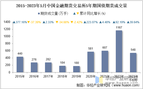 2015-2023年5月中国金融期货交易所5年期国债期货成交量