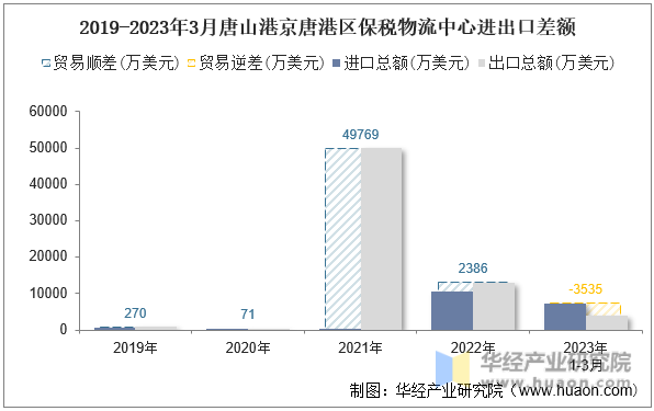 2019-2023年3月唐山港京唐港区保税物流中心进出口差额