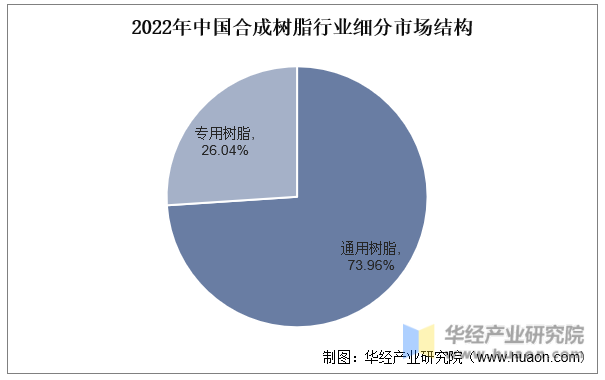2022年中国合成树脂行业细分市场结构