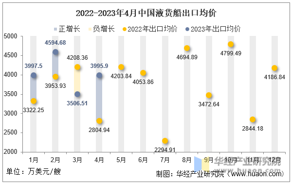 2022-2023年4月中国液货船出口均价