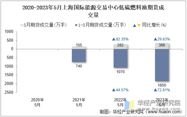 2020-2023年5月上海国际能源交易中心低硫燃料油期货成交量