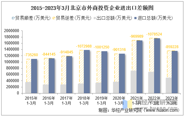 2015-2023年3月北京市外商投资企业进出口差额图