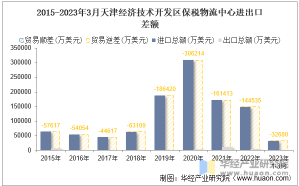 2015-2023年3月天津经济技术开发区保税物流中心进出口差额