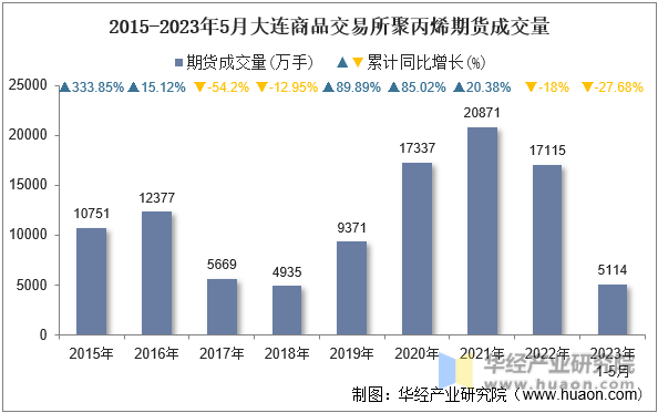 2015-2023年5月大连商品交易所聚丙烯期货成交量