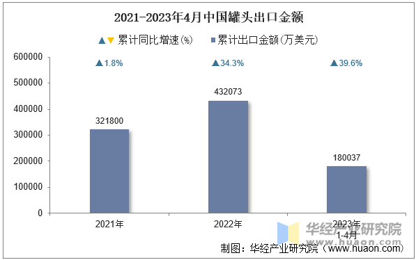 2021-2023年4月中国罐头出口金额