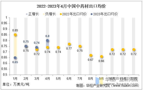 2022-2023年4月中国中药材出口均价