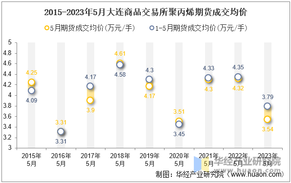 2015-2023年5月大连商品交易所聚丙烯期货成交均价