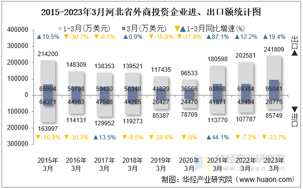 2015-2023年3月河北省外商投资企业进、出口额统计图