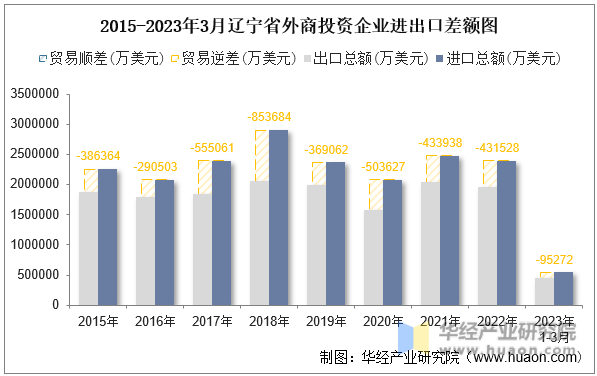 2015-2023年3月辽宁省外商投资企业进出口差额图