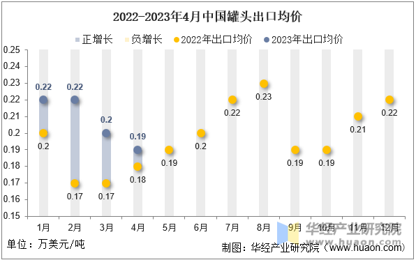 2022-2023年4月中国罐头出口均价