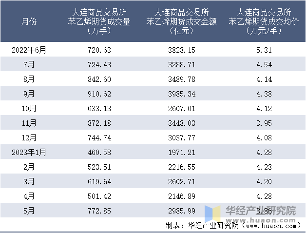 2022-2023年5月大连商品交易所苯乙烯期货成交情况统计表