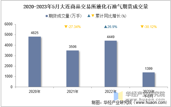 2020-2023年5月大连商品交易所液化石油气期货成交量