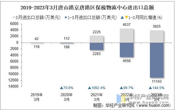 2019-2023年3月唐山港京唐港区保税物流中心进出口总额