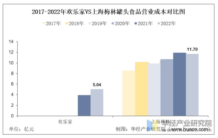 2017-2022年欢乐家VS上海梅林罐头食品营业成本对比图