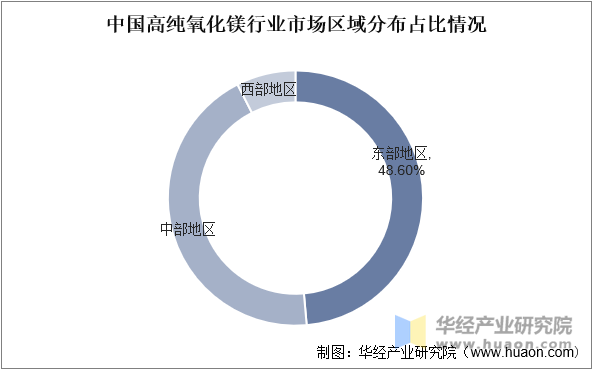 中国高纯氧化镁行业市场区域分布占比情况