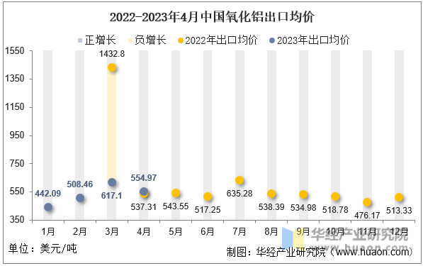 2022-2023年4月中国氧化铝出口均价