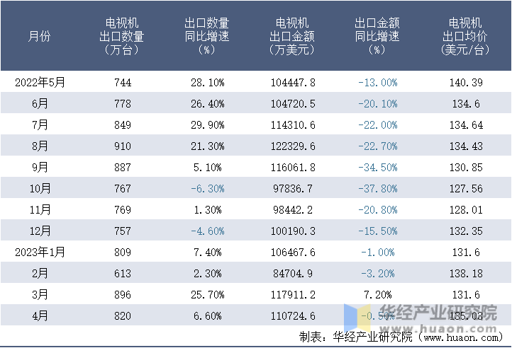 2022-2023年4月中国电视机出口情况统计表