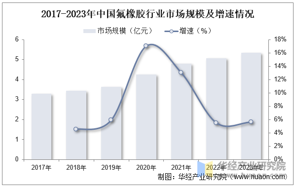 2017-2023年中国氟橡胶行业市场规模及增速情况