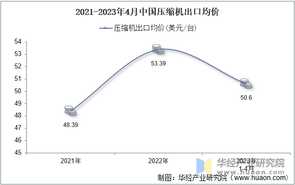 2021-2023年4月中国压缩机出口均价