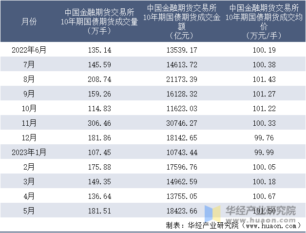 2022-2023年5月中国金融期货交易所10年期国债期货成交情况统计表
