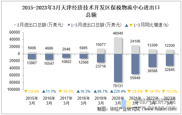 2015-2023年3月天津经济技术开发区保税物流中心进出口总额