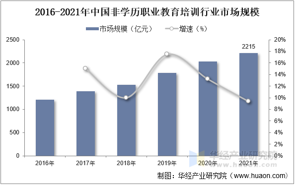 2016-2021年中国非学历职业教育培训市场规模情况