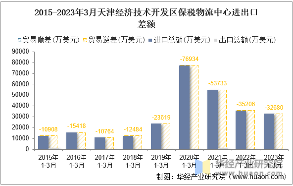 2015-2023年3月天津经济技术开发区保税物流中心进出口差额