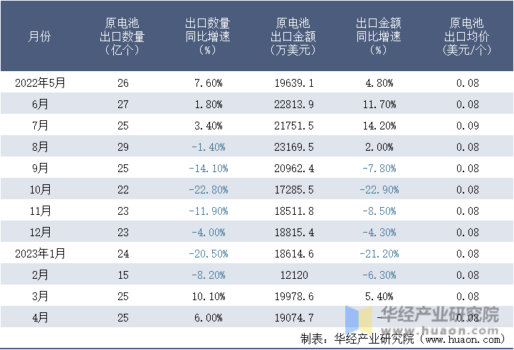 2022-2023年4月中国原电池出口情况统计表